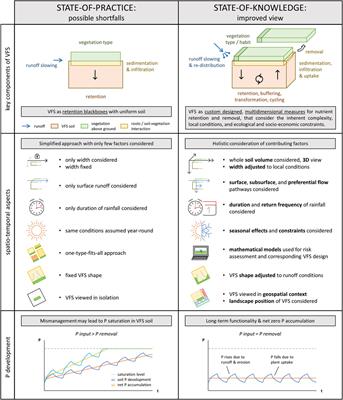 Keeping Up with Phosphorus Dynamics: Overdue Conceptual Changes in Vegetative Filter Strip Research and Management